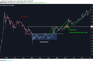 Cryptocurrency Trend Trading and When You’ll Know Bitcoin is Ready for Another Bull Run