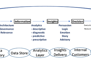 Data-Analytics-AI Value Chain Needs Four Skill Sets