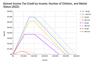 The Federal Earned Income Tax Credit, Explained