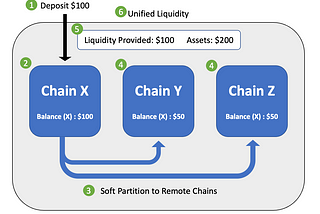 Layerzero: The Possible Future of Blockchain Interoperability