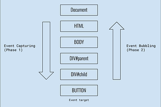 Phases of Events in JavaScript