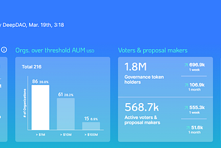 Decentralized Autonomous Organizations( DAOs)- Part 1/2