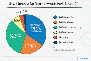 How to Decrease Lead Response Time and Efficient Sales Actions in 2021?