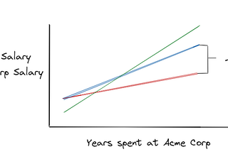Putting all three previous trend lines on the same graph. Impact outweighs them all, market salary second, and salary at an existing company often grows the slowest