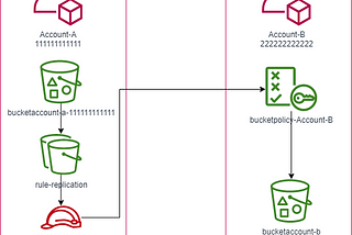 Como replicar dados de um bucket para outro de forma cross-account