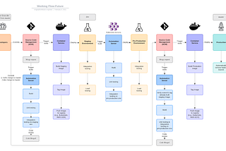 Enhanced Working Flow From Git Flow, GitHub Flow, and GitLab Flow.