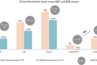 Status-quo and why B2B marketplaces are needed more than ever