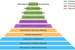 AI Agents to MultiAgent Systems: A Capability Framework