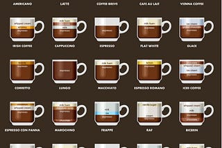 The different Coffee types…