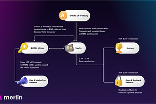 Merlin- a new AMM platform developed on Binance Smart Chain.