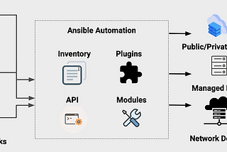 Revolutionizing Industries: Solving Challenges with Ansible