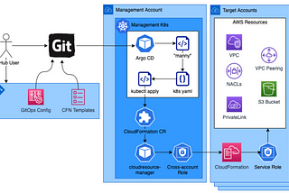Using GitOps to Manage the Lifecycle of CloudResources with Argo CD