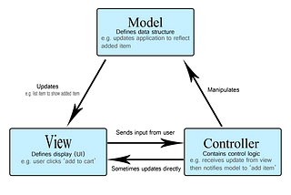 MVC (Model-View-Controller)