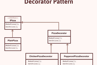 Decorator Design Pattern in ASP.NET Core