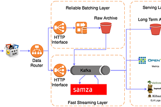 Adding a failover path for incoming data