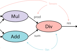 Example of a basic data flow graph for mathematical operations