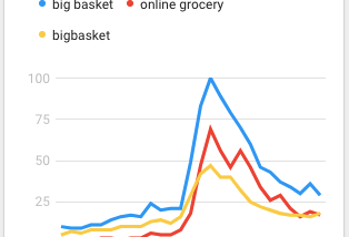 How is bigbasket managing the surge in demand during COVID-19 crisis?
