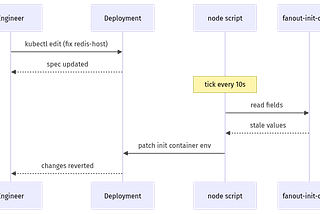 Init container cascade when every kubectl patch reverts in 10 seconds