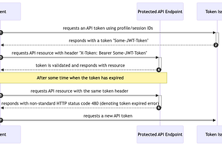 API Hardening: Make APIs Secure