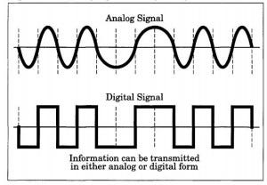 Data Analog , Data Digital , Sinyal & Pengkodean