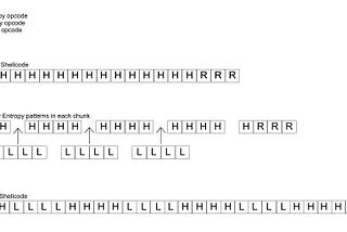 The more predictable you are, the less you get detected — hiding malicious shellcodes via Shannon…