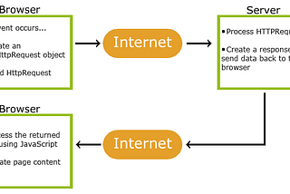 Ajax Calls in Rails, Delete Actions Without Reloading the Page