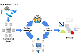 Creating an Interactive Data Visualization Tool for California’s Water Data Challenge