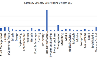 Unicorn CEOs: What did they do before?