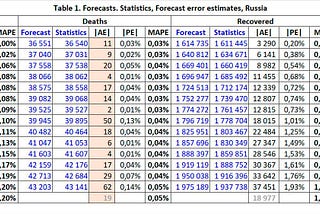 A mathematical model and forecast for the coronavirus disease COVID-19 in Russia