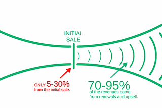 6 Tips to Optimise Your B2B SaaS Sales Funnel