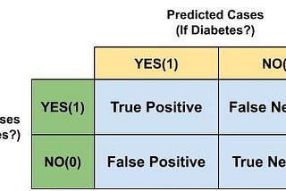 Model Performance Parameters of Binary Classification Algorithms