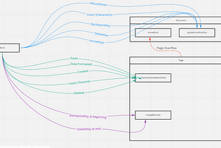 Building a Rich Text Editor: Day 4