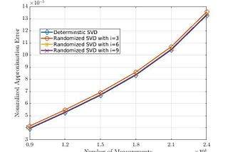 Accelerate Singular Value Decomposition (SVD) with Randomization