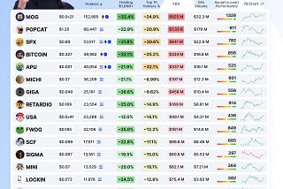 Infographic showing top-performing memecoins in October 2024, listing tokens like MOG, POPCAT, SPX, and others with details on price, holder count, FDV, 24-hour volume, and social media performance.