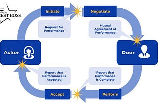 A Language and Method for Increasing Accountability