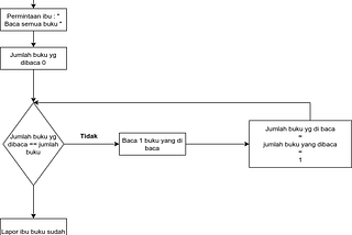 Mastering Python Fundamental in 3 days — Day 3 Looping With Python