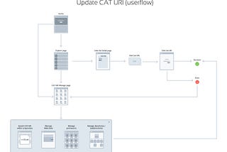 Wireframe Presentation Deck. Case Study