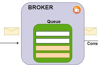 Integrate the message broker RabbitMQ with spring boot