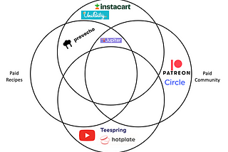 Food Creator Monetization Strategy in a Short-Form Video World