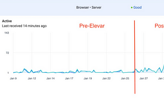 How to use Facebook Conversion API to Improve ROAS