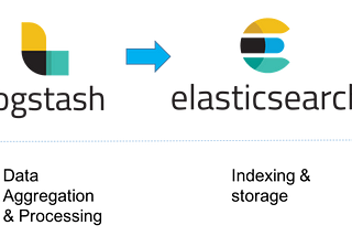 Know the basics of Elasticsearch