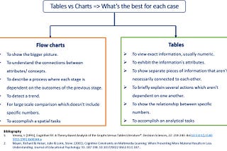 Tables vs Charts => What to use in each case