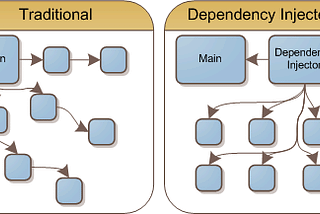 Riverpod: Inversion of Control, Dependency Injection, Dependency Inversion, and Service Locator