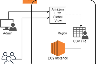 Resource View Across Regions Using Amazon EC2 Global View