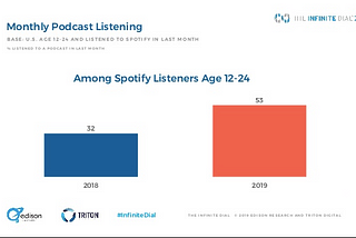 The world of Podcast and Its Growing Market