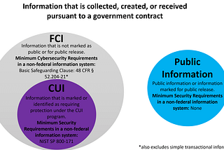FCI and CUI: Understanding the Differences and Their Impact on Compliance