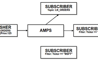 AMPS (Advanced Message Processing System)