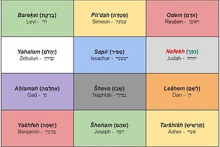 The Breastplate of Aaron Part 1 — The Priestly Breastplate