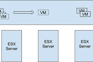 Orchestrating VMs, Cars, Humans