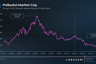 State of Polkadot Q2 2022